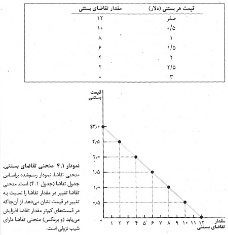 نيروهاي بازار: تقاضا