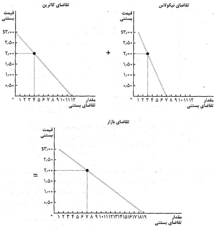 نيروهاي بازار: تقاضا