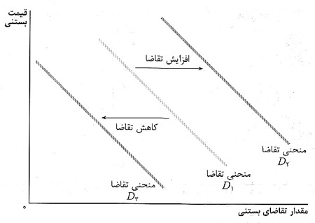 نيروهاي بازار: تقاضا