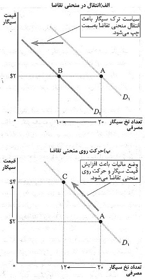 نيروهاي بازار: تقاضا