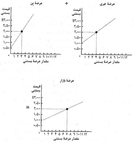 نيروهاي بازار: عرضه نيروهاي بازار: عرضه