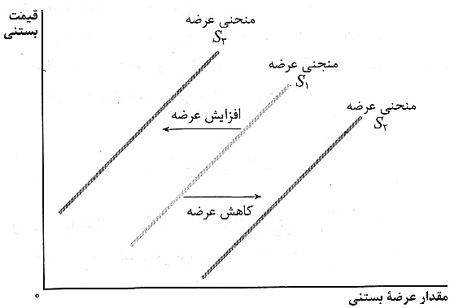 نيروهاي بازار: عرضه نيروهاي بازار: عرضه