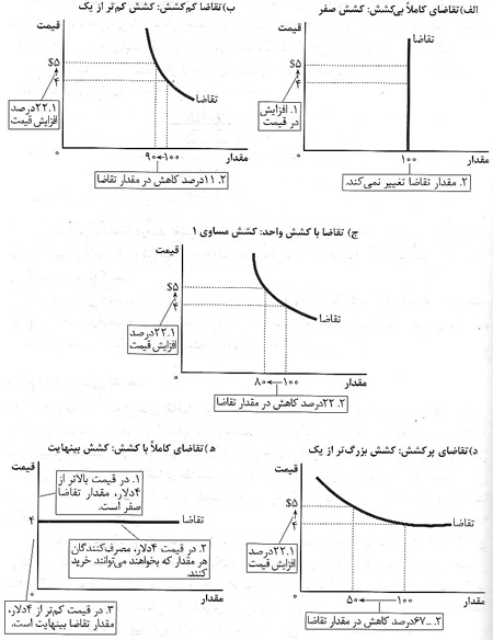 کشش تقاضا