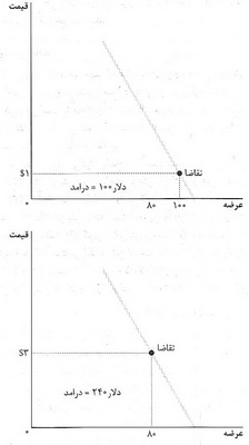 کشش تقاضا
