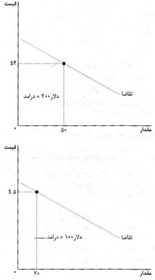 کشش تقاضا