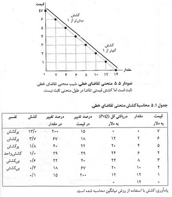 کشش تقاضا