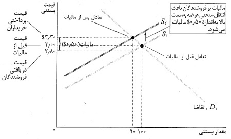 نتايج ماليات در بازار نتايج ماليات در بازار