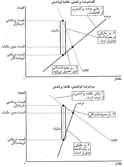 نتايج ماليات در بازار نتايج ماليات در بازار