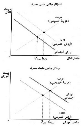 آثار جانبي توليد و کارايي بازار