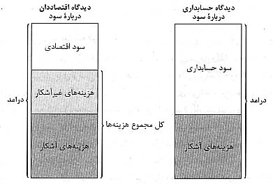 هزينه هاي توليد هزينه هاي توليد