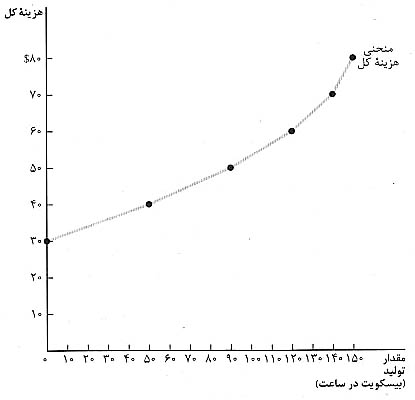 هزينه هاي توليد هزينه هاي توليد