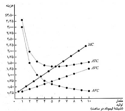انواع هزینه های تولید