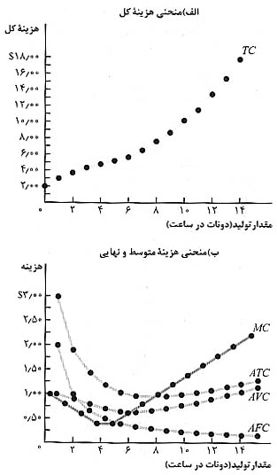 انواع هزینه های تولید
