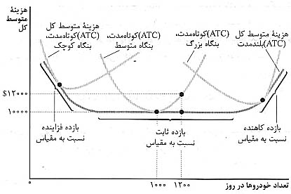انواع هزینه های تولید