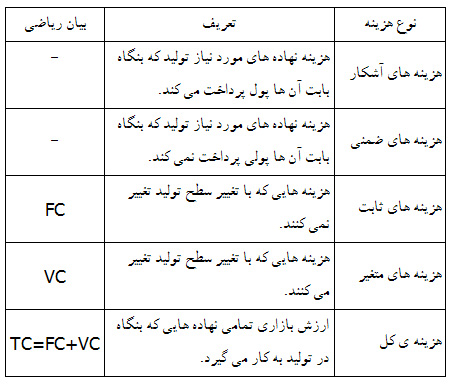 انواع هزینه های تولید
