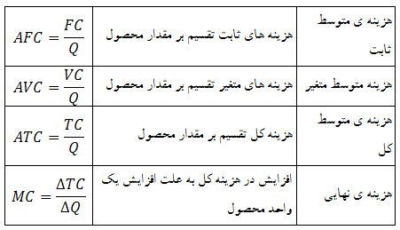 انواع هزینه های تولید