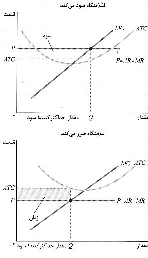 حداکثر کردن سود حداکثر کردن سود