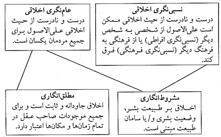 نسبي نگري اخلاقي نسبي نگري اخلاقي