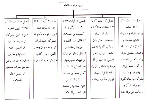 تدبر در سوره ي مبارکه ي انعام (7)