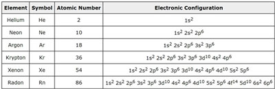 هرآنچه لازم است راجع به آرایش گازهای نجیب بدانید