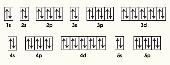 هرآنچه لازم است راجع به آرایش گازهای نجیب بدانید