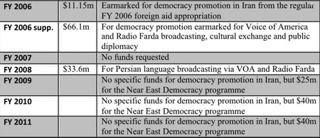 هزینه ده‌ها میلیون دلاری آمریکا برای شعله‌ور نگهداشتن آتش فتنه