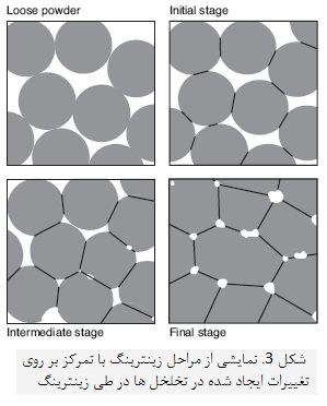 ترمودینامیک زینترینگ (1)