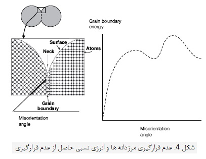 ترمودینامیک زینترینگ (1)