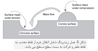 ترمودینامیک زینترینگ (1)