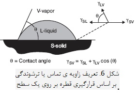 ترمودینامیک زینترینگ (1)