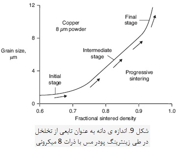 ترمودینامیک زینترینگ (1)