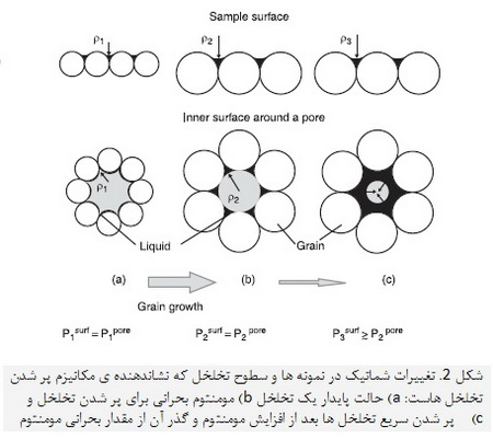 زينترينگ فاز مايع (2)