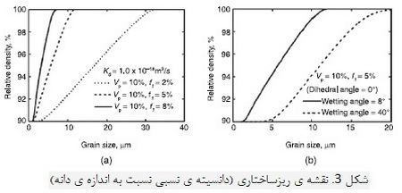 زينترينگ فاز مايع (2)