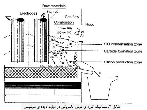 افزودنی های سیمانی (2)