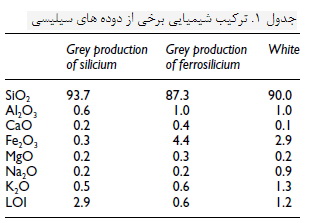 افزودنی های سیمانی (2)