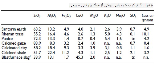 افزودنی های سیمانی (2)