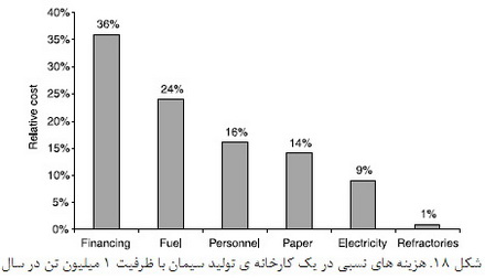 توليد سيمان پرتلند (1)