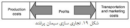 توليد سيمان پرتلند (1)