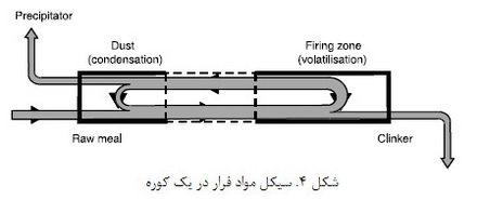 توليد سيمان پرتلند (2)