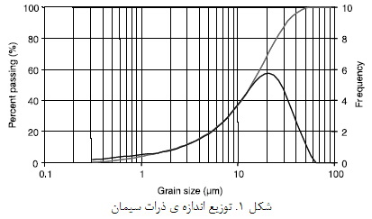 توليد سيمان پرتلند (3)