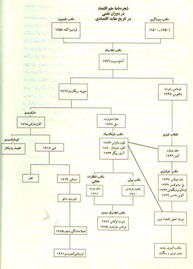  علم اقتصاد و تاريخ عقايد اقتصادي