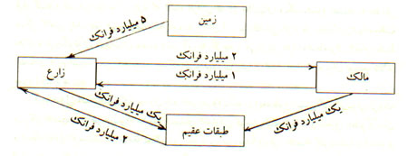 فيزيوکراسي اقتصادي فيزيوکراسي اقتصادي