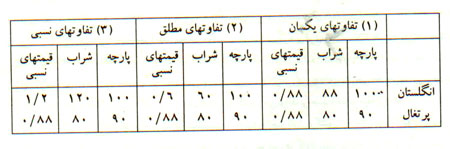 بدبینی اقتصادی دیوید ریکاردو بدبینی اقتصادی دیوید ریکاردو