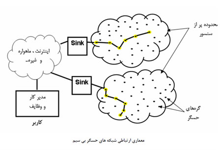 پروتکل های مسیریابی در WSNها (شبکه های سنسوری بی سیم)-(1)