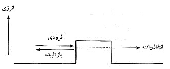 تکامل نظریّه ی کوانتومی
