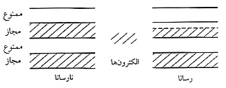 تکامل نظریّه ی کوانتومی