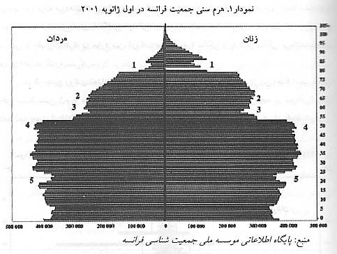 ساختار سني و جنسي جمعيت