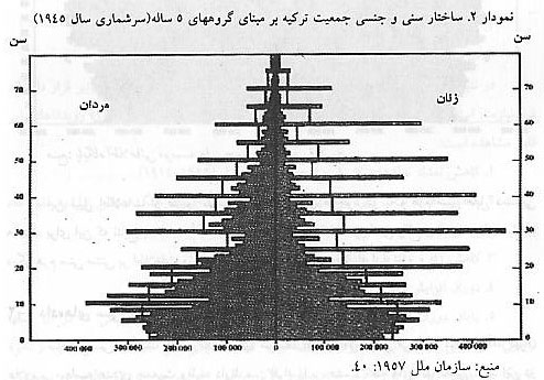 ساختار سني و جنسي جمعيت