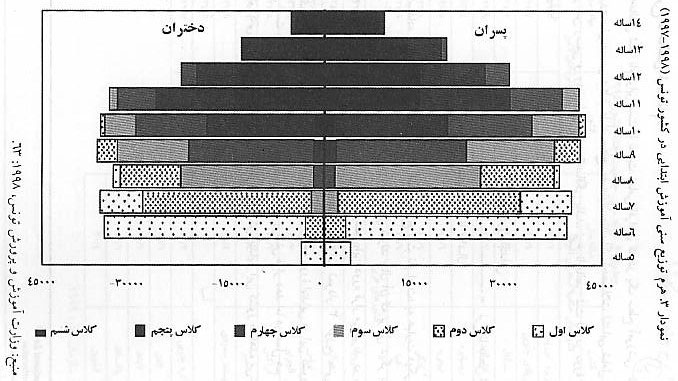 ساختار سني و جنسي جمعيت