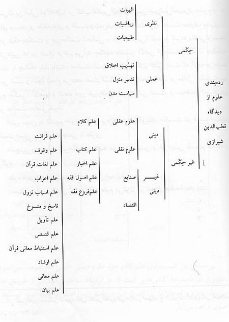 رده بندي علوم اسلامي و جايگاه علوم قرآن در بين آن ها (1)